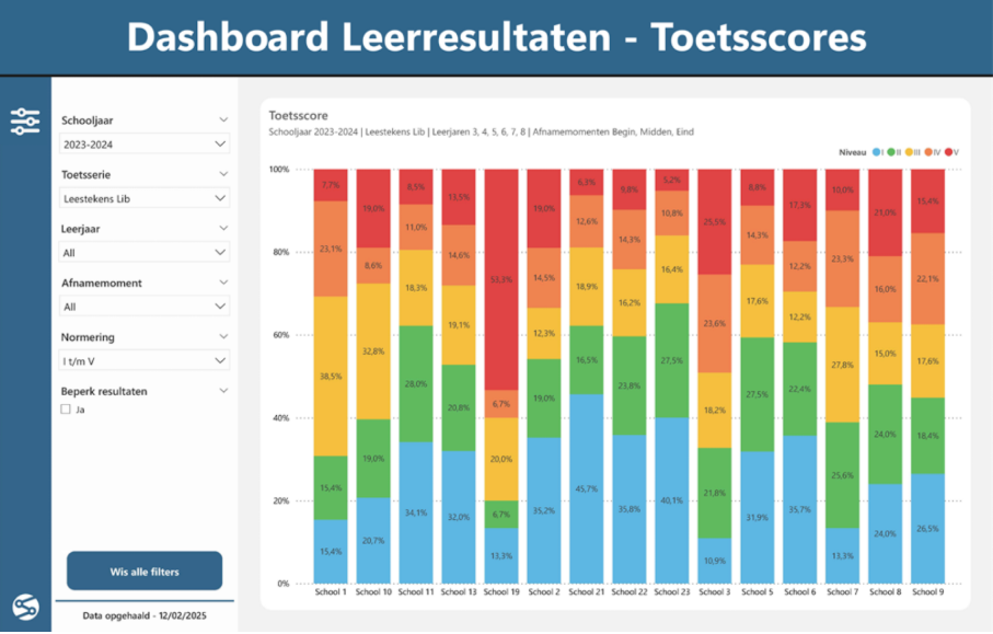 dashboard leerresultaten