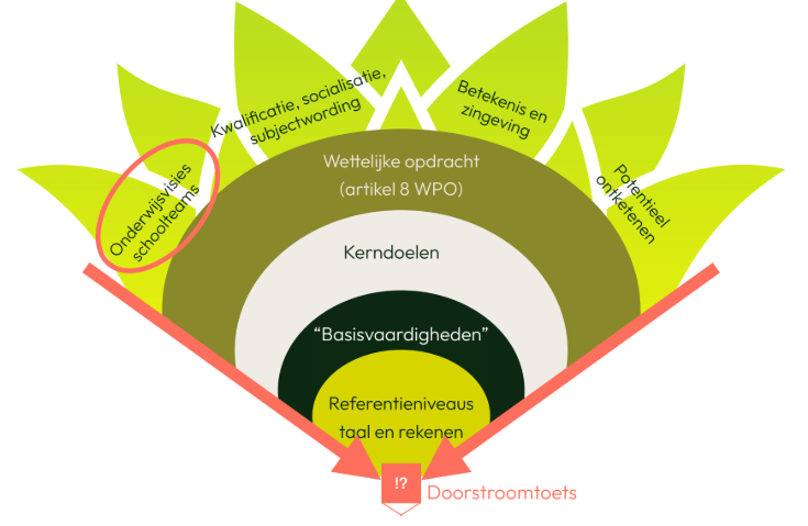 Fuik laag 1: Onderwijsvisies van schoolteams