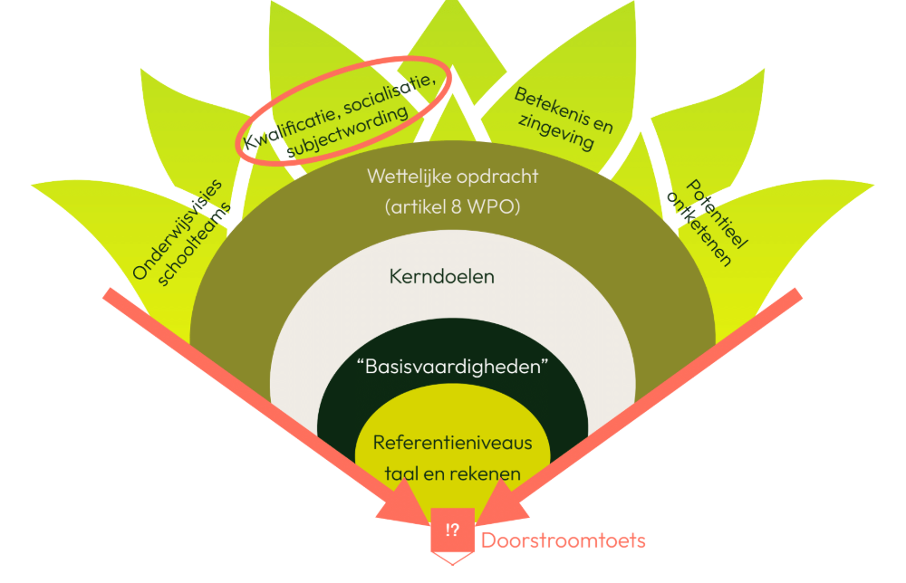 Kwalificatie, socialisatie, subjectwording