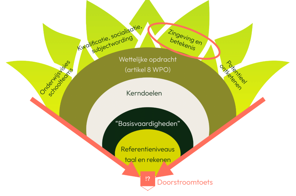 Zingeving en betekenis