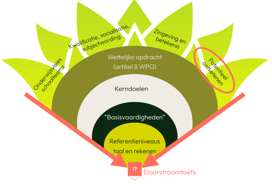 Potentieel ontketenen