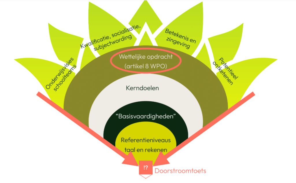 Laag 2: De wettelijke opdracht