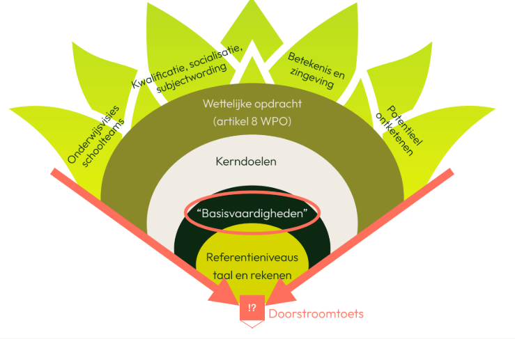 Laag 4: Basisvaardigheden