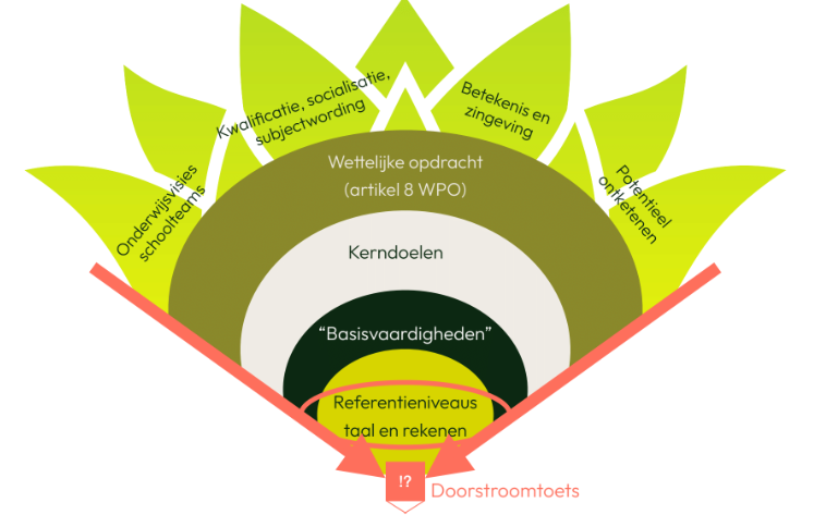 Laag 5: Referentieniveaus taal en rekenen
