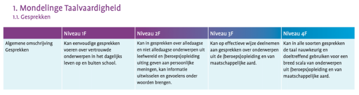 Referentieniveaus taal mondelinge taalvaardigheid