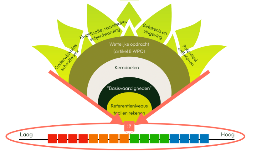 De Onderwijsfuik: de doorstroomtoets