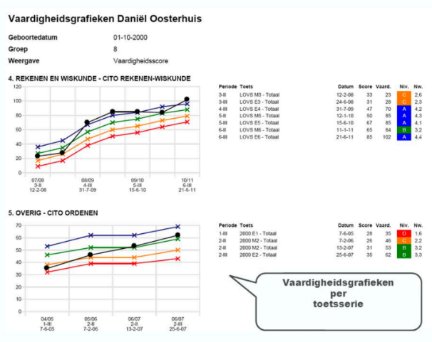 Vaardigheidsgrafieken