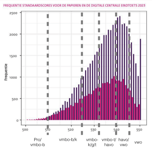 Frequentie standaardscores eindtoets