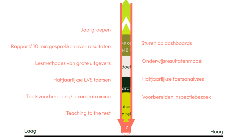 Versmalling van het onderwijs