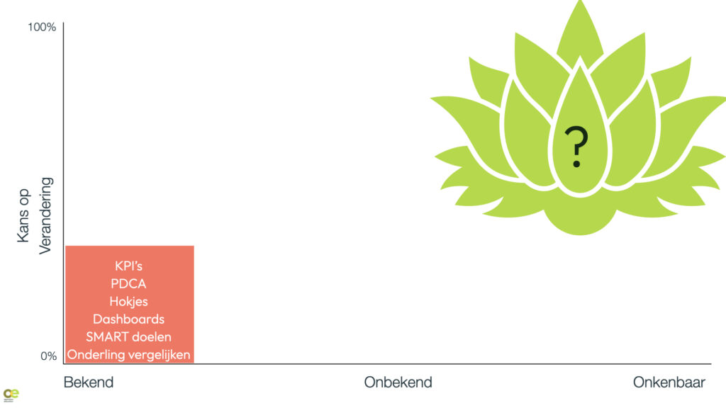 wat wel kan in wereld A