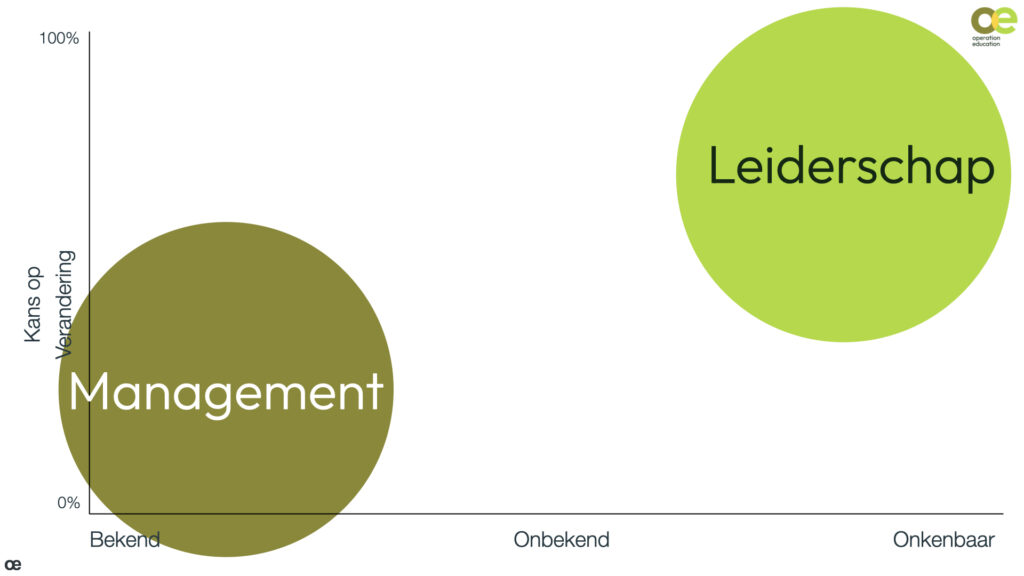 Management vs. Leiderschap