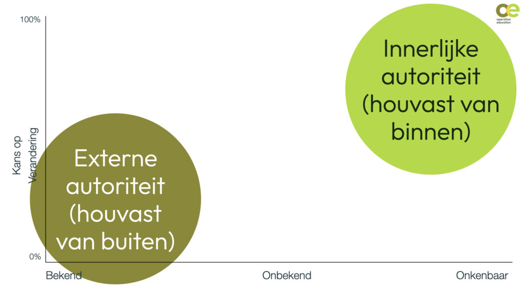 Innerlijke vs. externe autoriteit