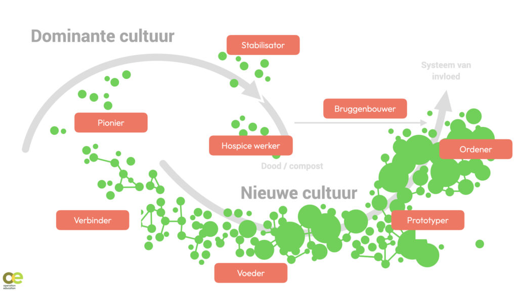 Rollen in het Two Loops Model