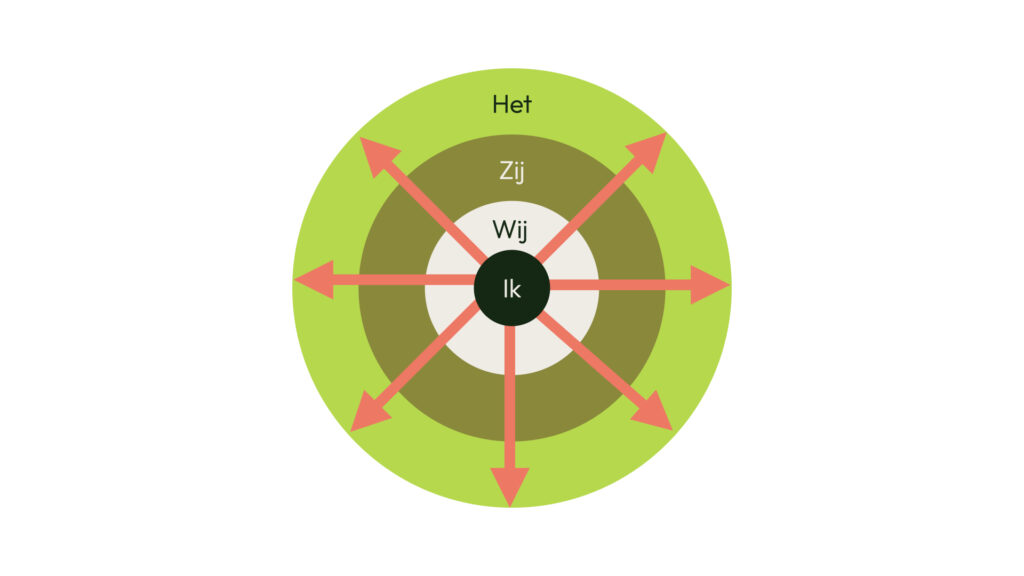Alles wat je doet, heeft effect op je omgeving