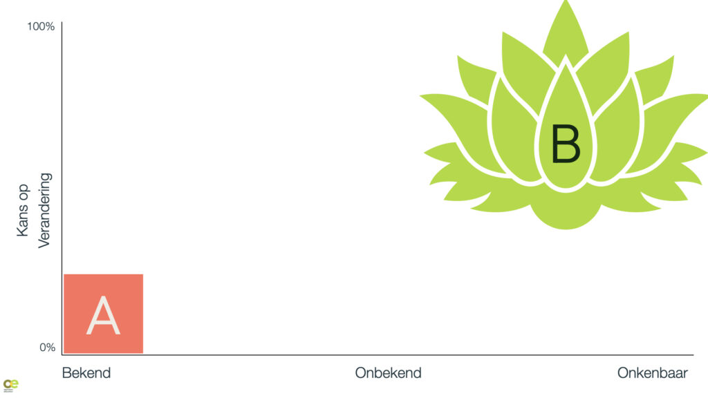 Wereld A en wereld B