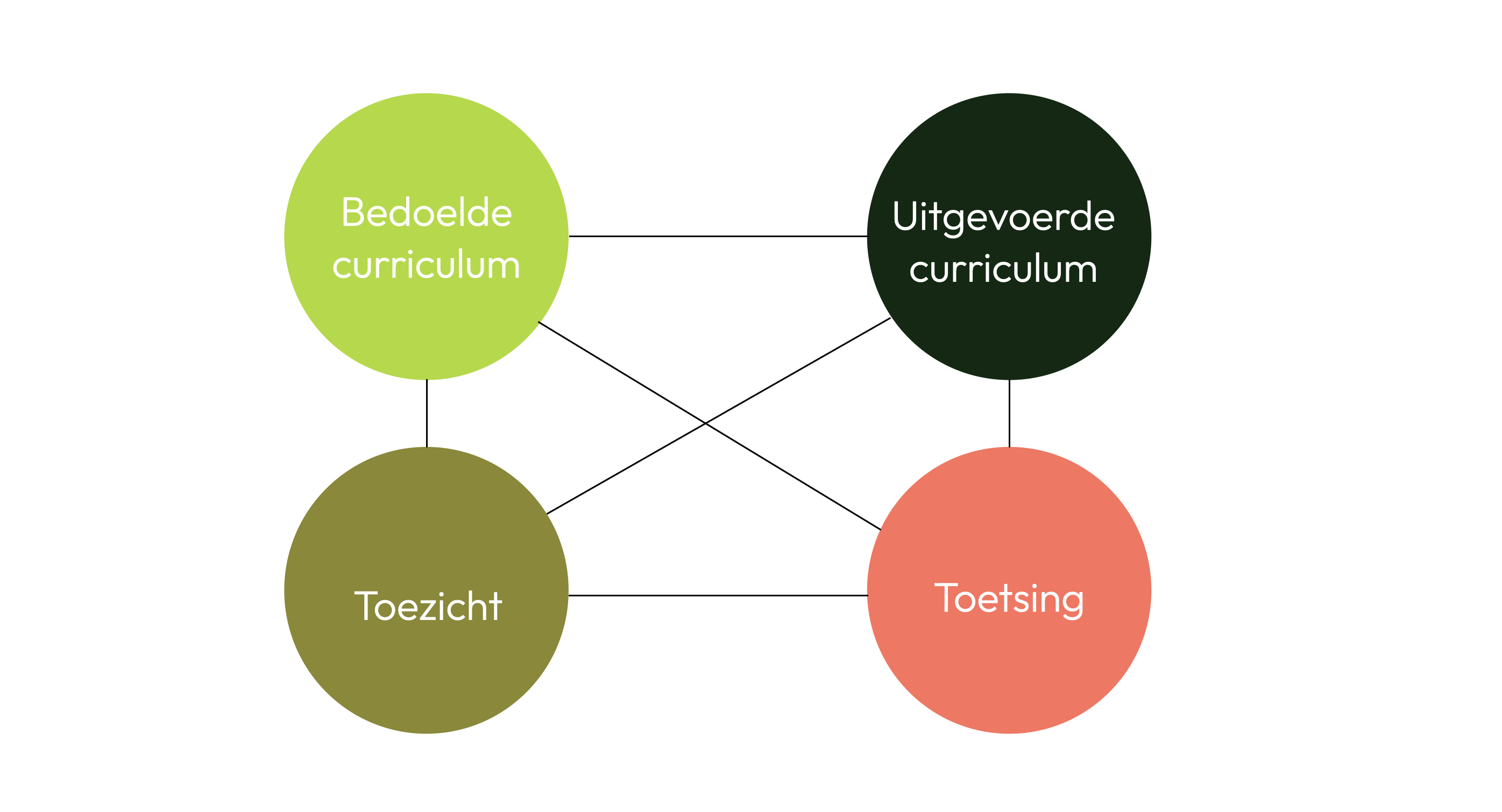 Curriculumontwikkeling en toetsing