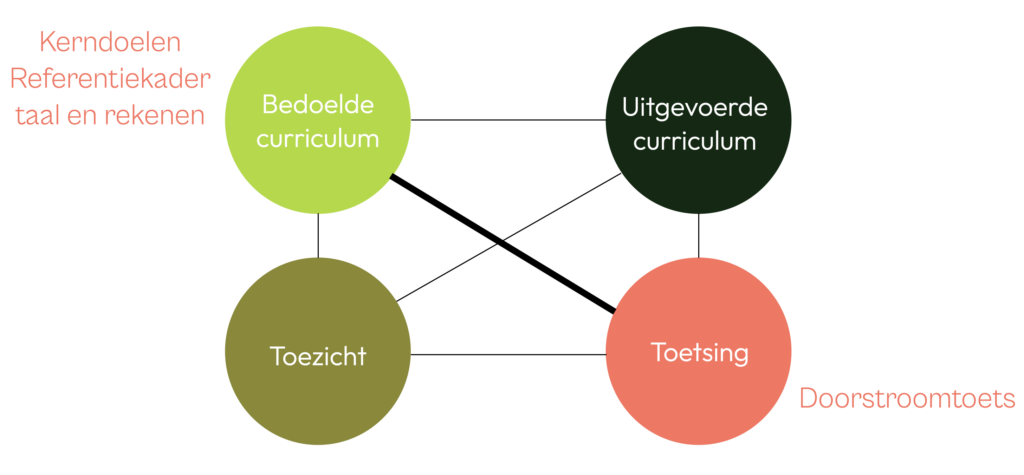Kerndoelen, referentiekader taal en rekenen, doorstroomtoets