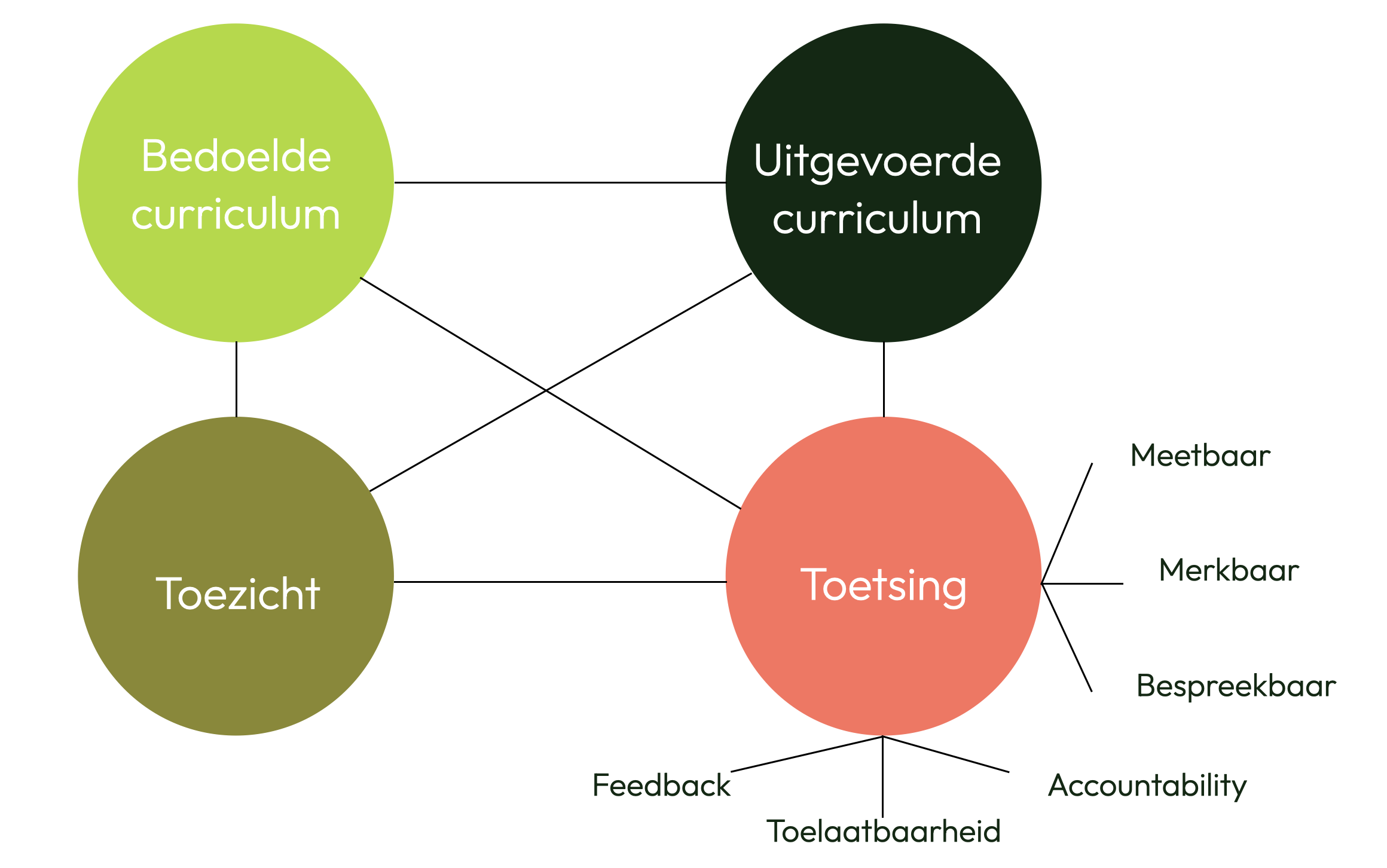 Toetsing moet meetbaar, merkbaar, bespreekbaar zijn én feedback, toelaatbaarheid, accountability creëren