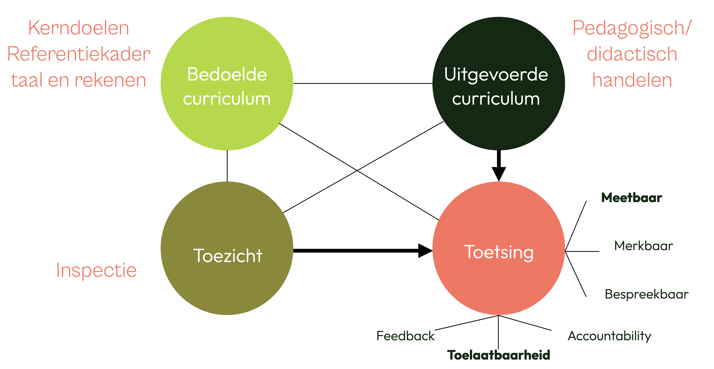 Hoe verhoudt toetsing zich tot de kerndoelen, pedagogisch handelen, de inspectie en de functies van toetsing?