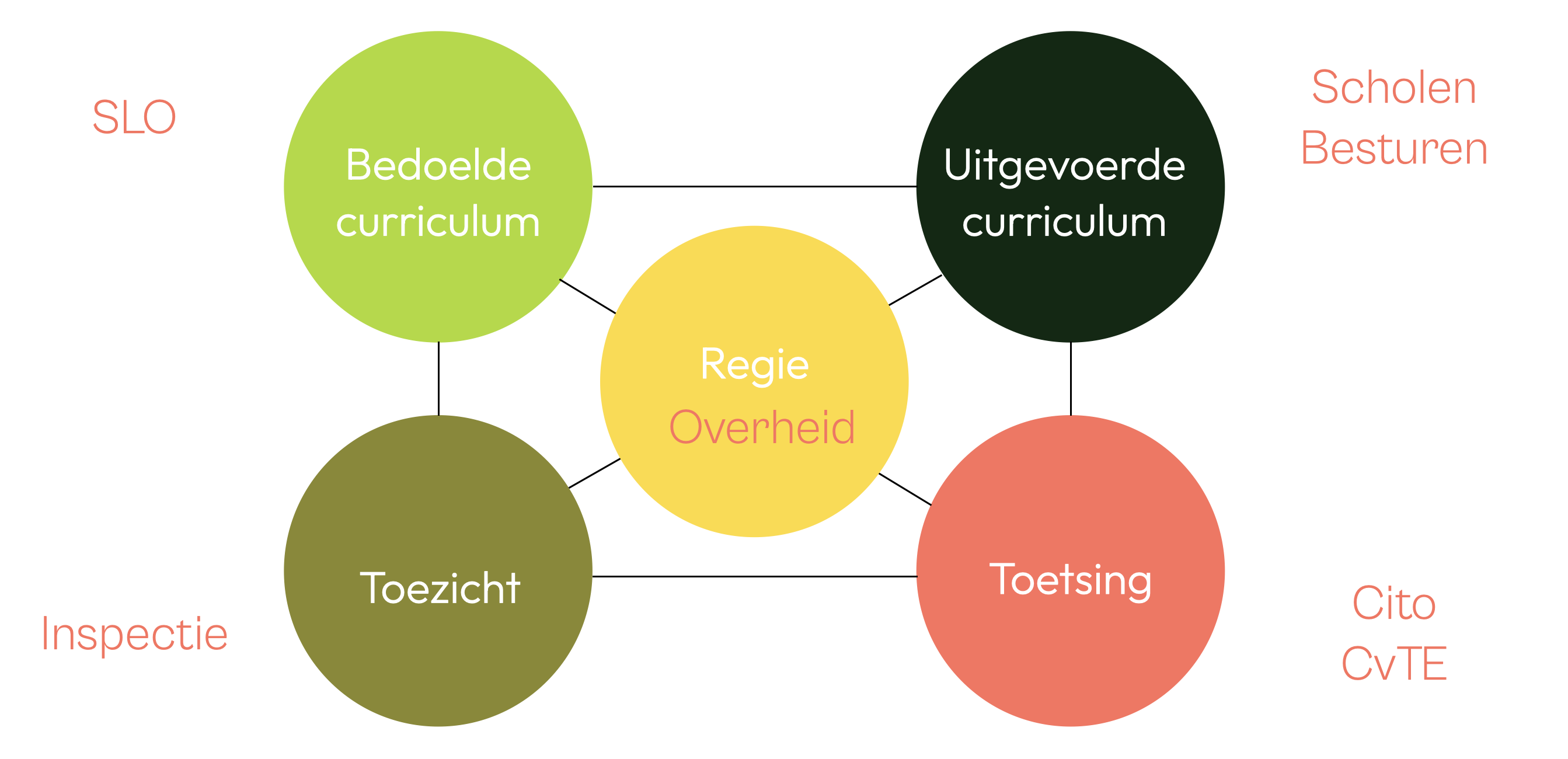 Balans tussen SLO, scholen en besturen, de inspectie en Cito en CvTE
